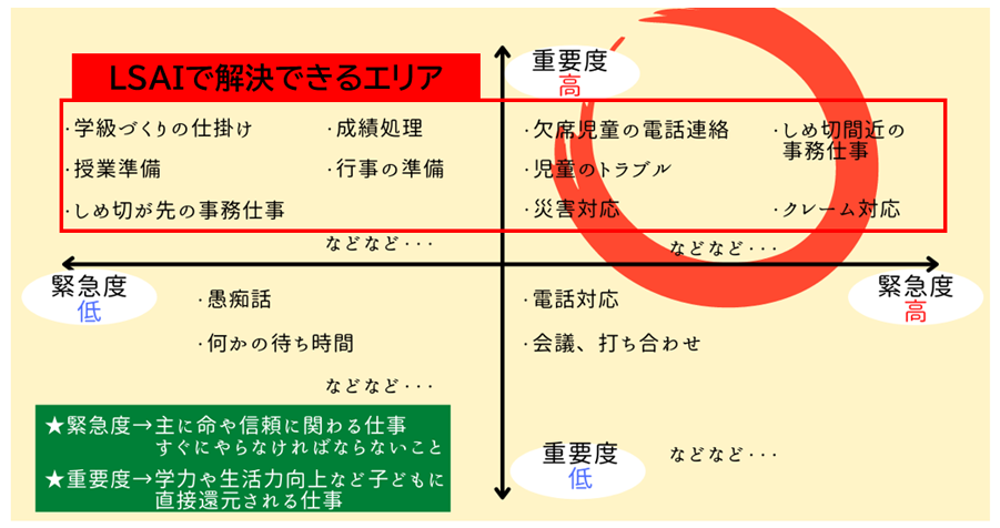 業務重要度マップ
