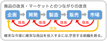���i�̉��ǁE�}�[�P�b�g�Ƃ̂Ȃ���̉���