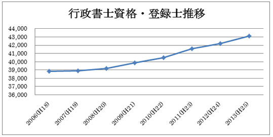 行政書士受験推移