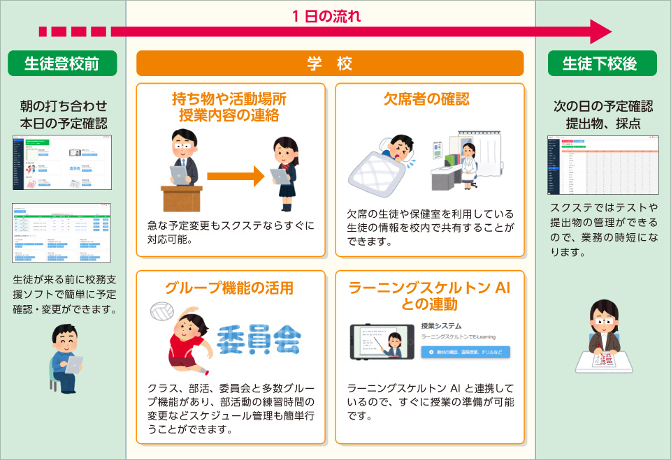 スクステを利用した1日の流れ